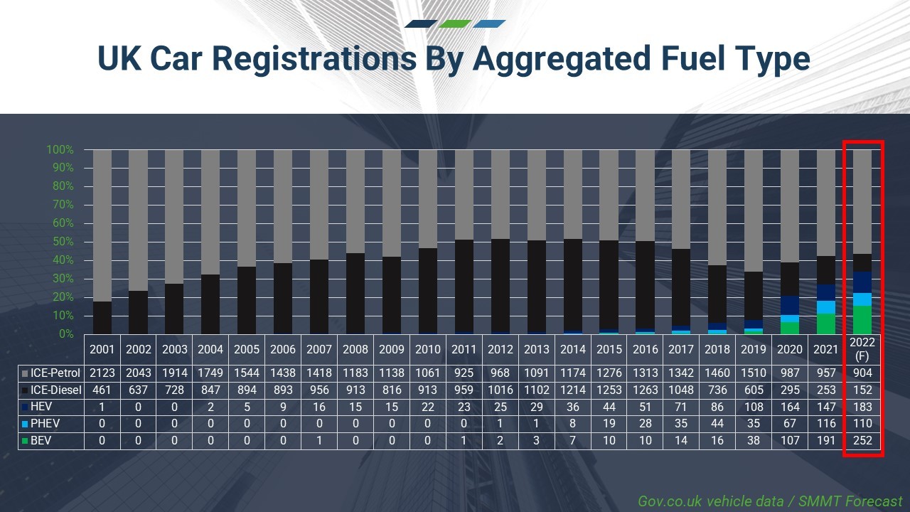 UK Car registrations by Fuel Type Proportion